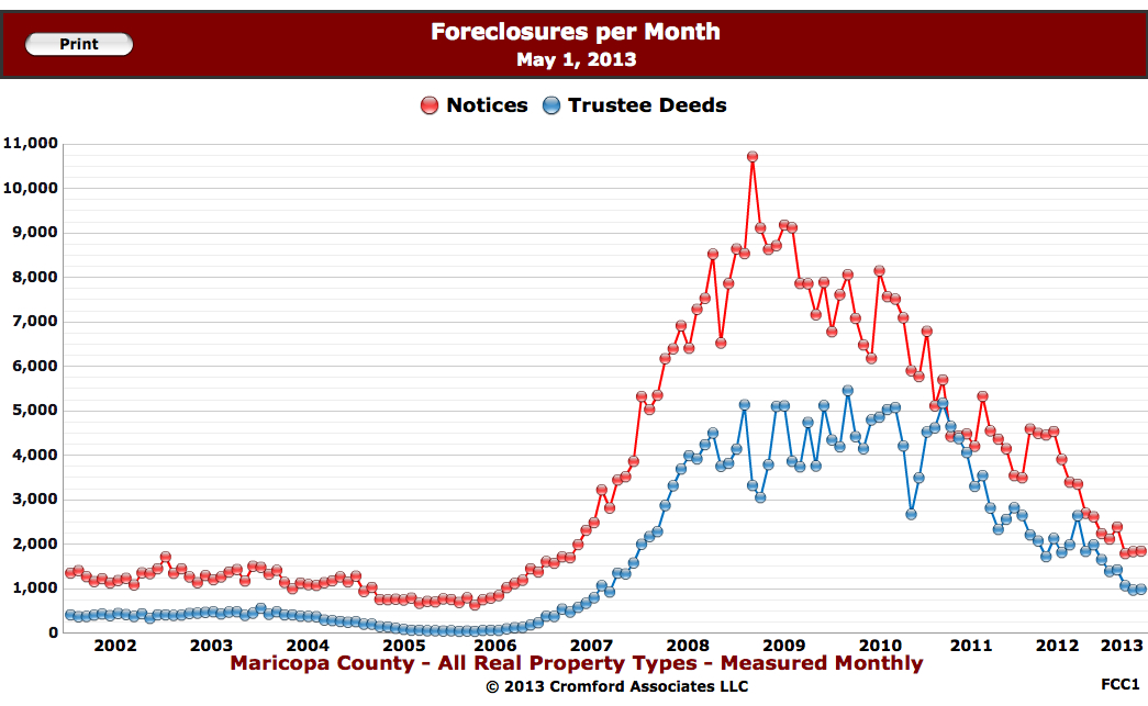 Scottsdale Foreclosures Down to Normal Levels